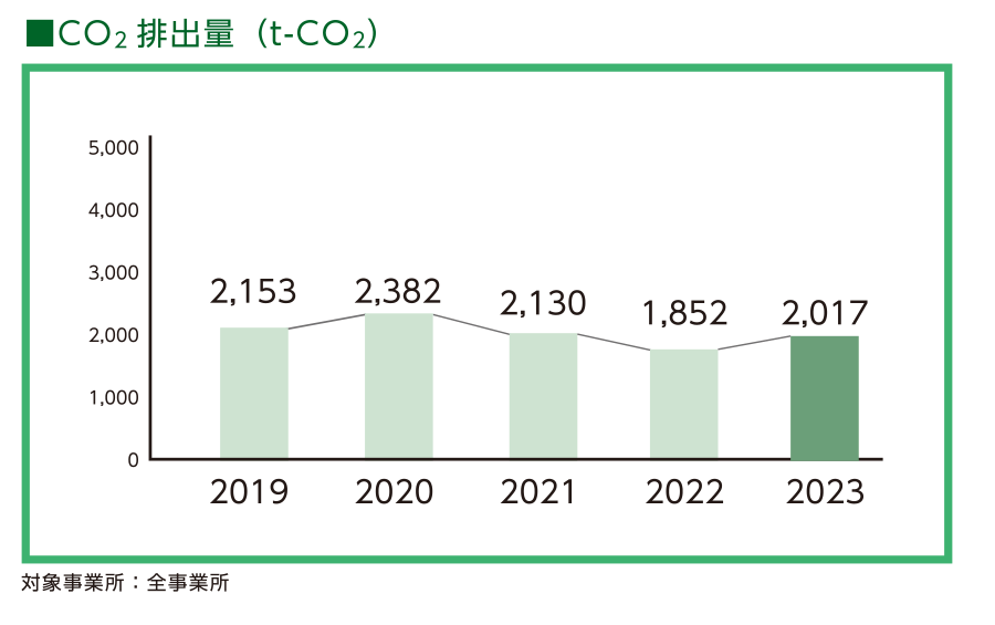 CO2排出量