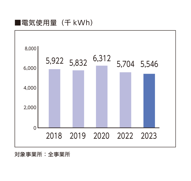 電気使用量