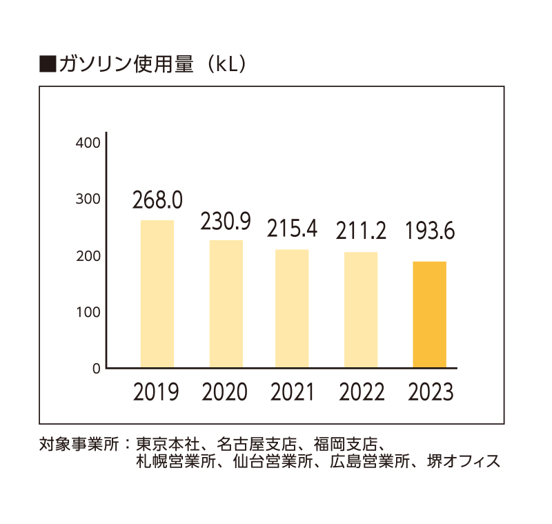 ガソリン使用量