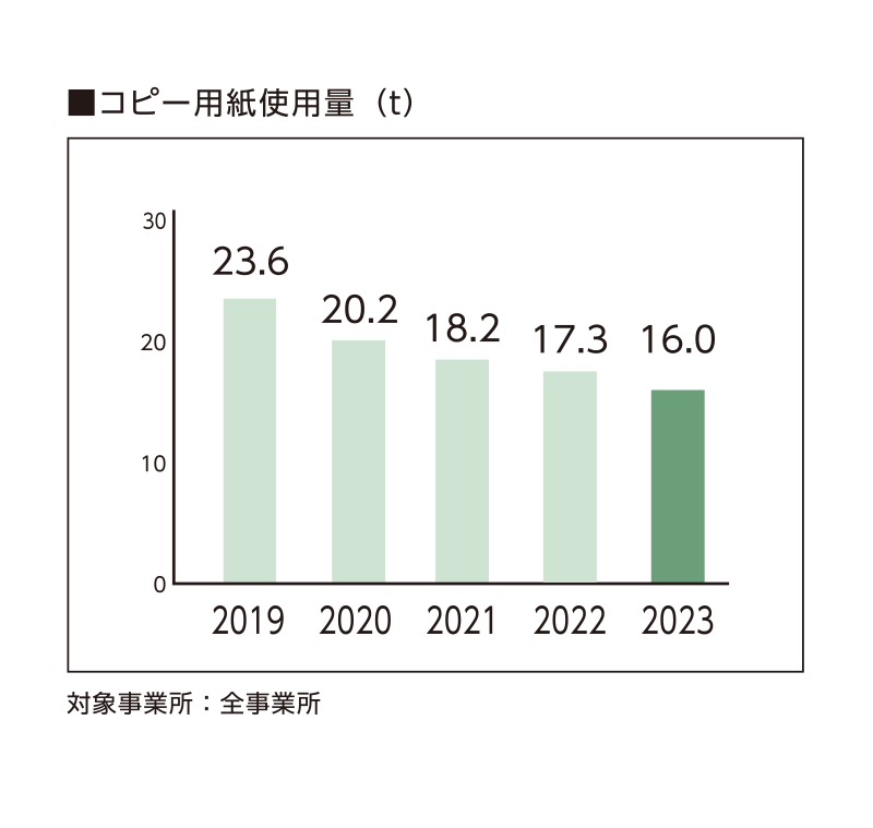 コピー用紙使用量