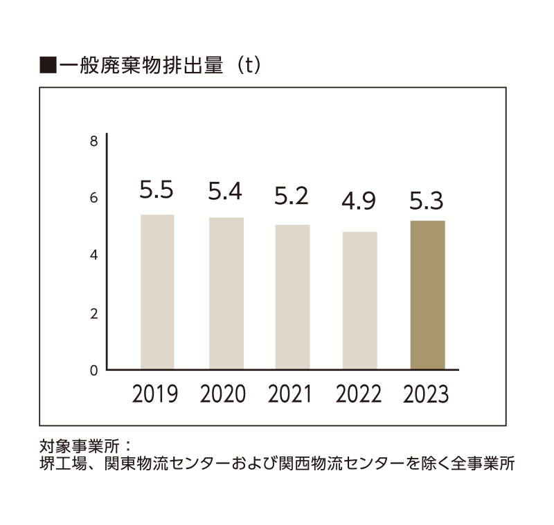 一般廃棄物排出量