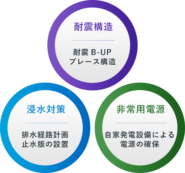 耐震構造：耐震B-UPブレース構造、浸水対策：排水経路計画、止水版の設置、非常用電源：自家発電設備による電源の確保